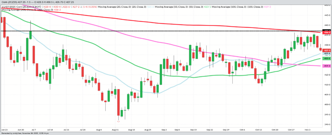 December 2025 Corn – Daily (Funds Short 350 MBU)