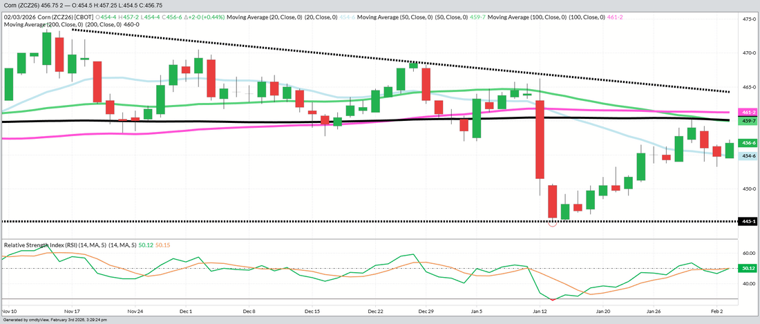 December Corn – Daily      (Funds short 350 MBU)