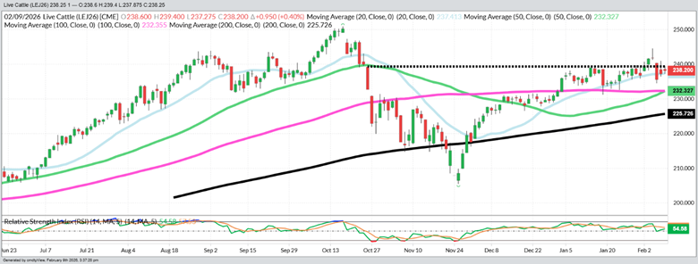 April Live Cattle– Daily