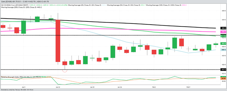 March 2026 Corn – Daily