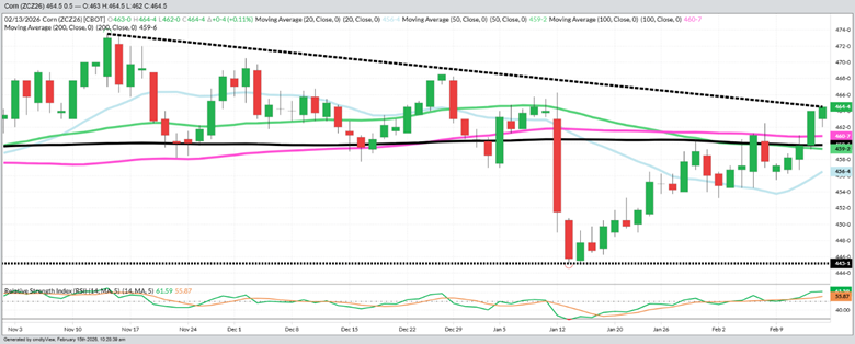 December 2026 Corn – Daily
