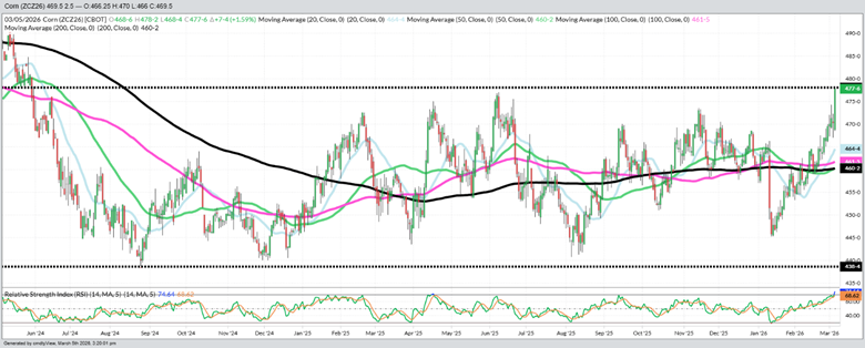 December Corn – Daily