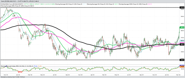 December Corn – Daily