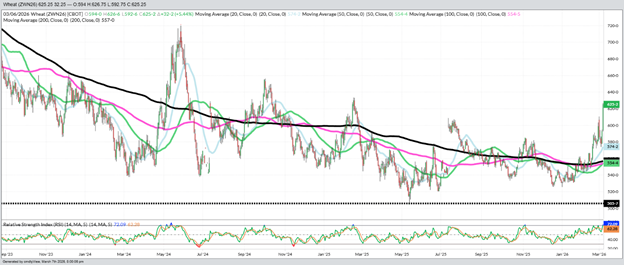 July Wheat – Daily