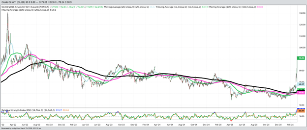 April Crude Oil – Daily