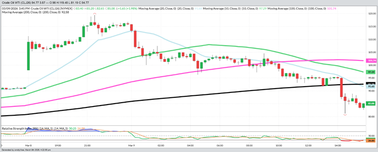 Crude Oil – 15 Minute Chart