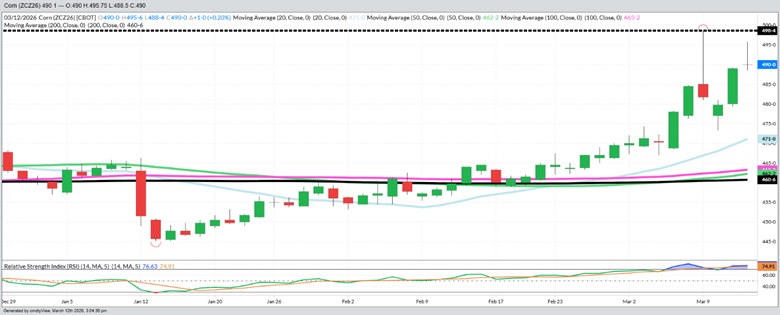 December Corn – Daily