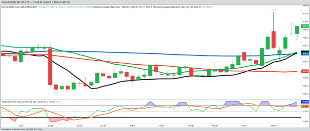 December Corn– Daily