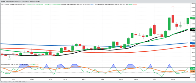 July Wheat – Daily
