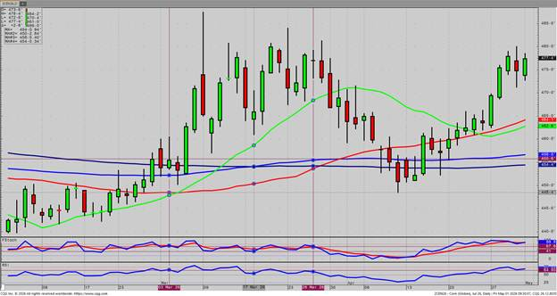 July ’26 Corn – Daily
