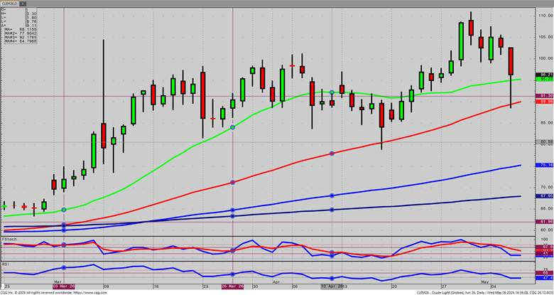 June Crude Oil - Daily