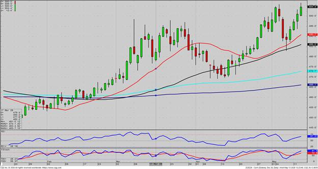 December Corn – Daily