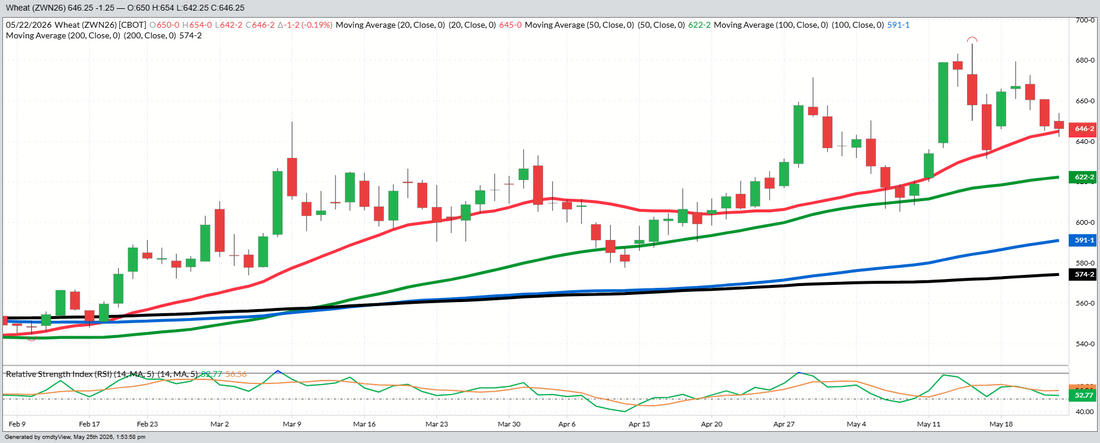July Wheat - Daily