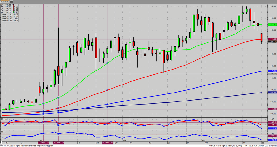 July Crude Oil – Daily
