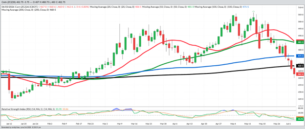 December Corn – Daily