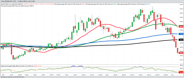 December Corn – Daily