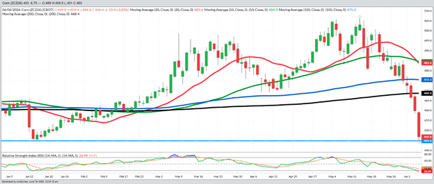 December Corn – Daily