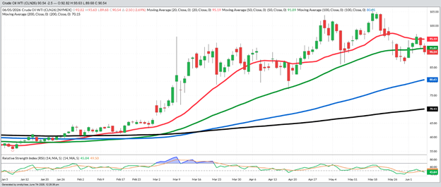 July Crude Oil – Daily