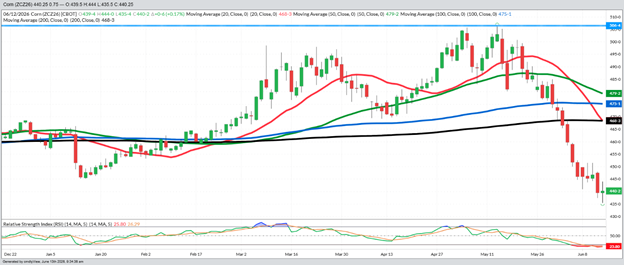 December Corn – Daily