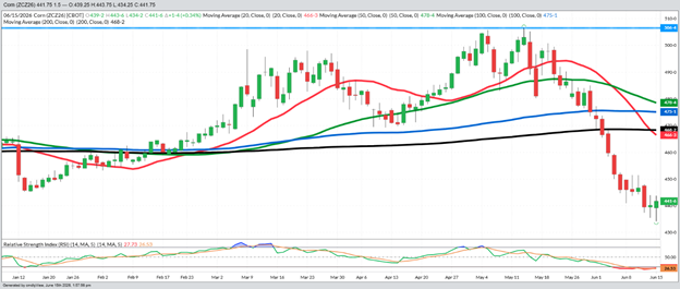 December Corn – Daily