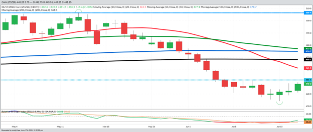 December Corn– Daily