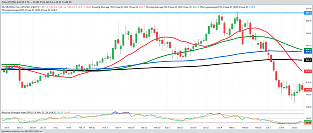 December Corn – Daily