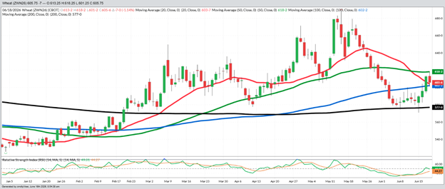July Wheat - Daily