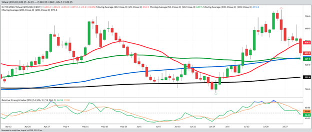 September Wheat - Daily