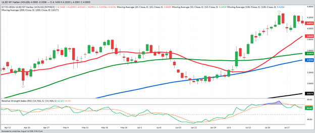 September Diesel – Weekly