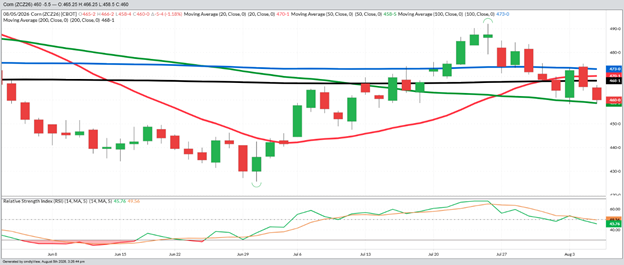 December Corn – Daily