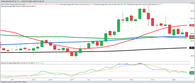 September Wheat – Daily