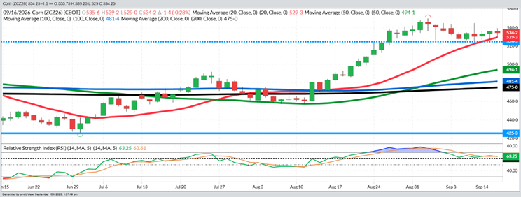 December Corn – Daily