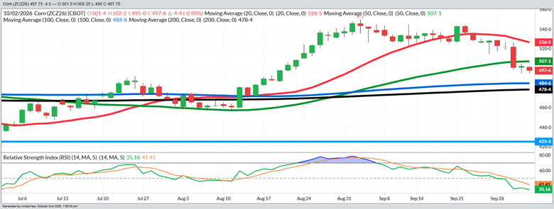 December Corn – Daily