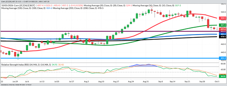 December Corn – Daily