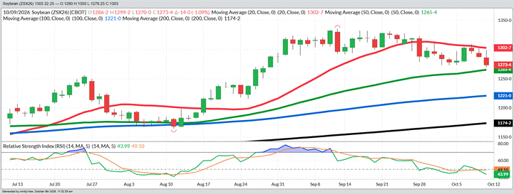 November 2026 Beans – Neutral/Bearish